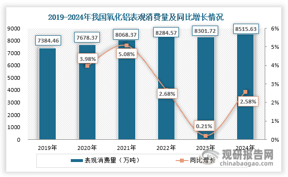 数据来源：国家统计局、观研天下整理