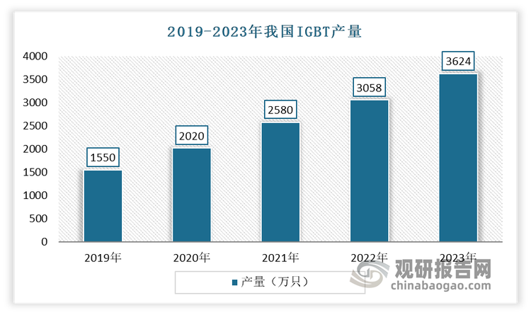 近年来在新能源汽车、光伏等下游行业的不断发展、国家政策的支持以及相关技术不断提升推动下，我国IGBT行业发展持续向好，产量不断增加，自给率不断增长。数据显示，2019-2023年，我国IGBT的产量从1550万只增长到3624万只，年均复合增长率高达23.66%。到2023年，我国IGBT自给率达到32.9%。