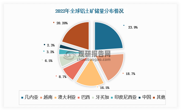 铝土矿是生产氧化铝的核心原材料，生产1吨氧化铝约需要消耗2.3-2.7吨铝土矿。我国铝土矿资源相对匮乏，2022年储量仅占全球铝土矿资源储量的2.3%。再加上长期开采导致我国铝土矿资源量和品位下降，开采难度和成本上升，使得铝土矿采选产能难以扩大，产量无法满足氧化铝生产需要。因此，我国每年都需要大量进口铝土矿，近年来其对外依存度处于较高水平，且持续上升，由2018年的44.46%上升至2023年的68.31%。