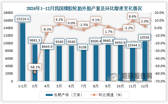 当期值来看，2024年12月我国橡胶轮胎外胎产量约为10556万条，环比增长2%。