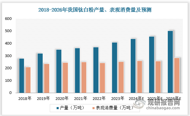 由于下游需求與宏觀經(jīng)濟高度相關(guān)，地產(chǎn)近幾年的低迷使得建筑涂料的需求難以快速回溫，目前國內(nèi)鈦白粉產(chǎn)能處于過剩狀態(tài)。2018-2026年我國鈦白粉產(chǎn)量將由278.39萬噸增長至501.77萬噸，產(chǎn)能利用率將由71%提升至78%。同時，隨著海外產(chǎn)能持續(xù)出清，我國鈦白粉出口市場日趨繁榮。