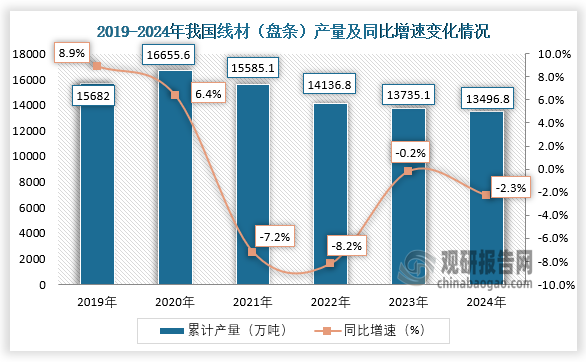 数据显示，2024年1-12月我国线材（盘条）产量累计约为13496.8万吨，同比下降2.3%。整体来看，近六年我国线材（盘条）产量呈先升后降走势。