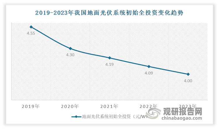 近年来随着光伏发电行业快速发展、产业技术不断革新、产业链上下游竞争加剧，光伏组件、光伏逆变器等光伏发电系统核心部件的研发能力、生产效率不断提升，进而使得新建光伏发电项目成本不断下降。例如多晶硅生产全成本降至60元/kg以下，领先企业降至50元/kg以下。2019年企业单晶PERC组件成本降至1.31元/W左右，光伏发电系统初始全投资成本降至4.55元/W左右，度电成本降至0.28-0.5元/kWh，2020年光伏发电系统初始全投资成本可下降至4.30元/W左右。