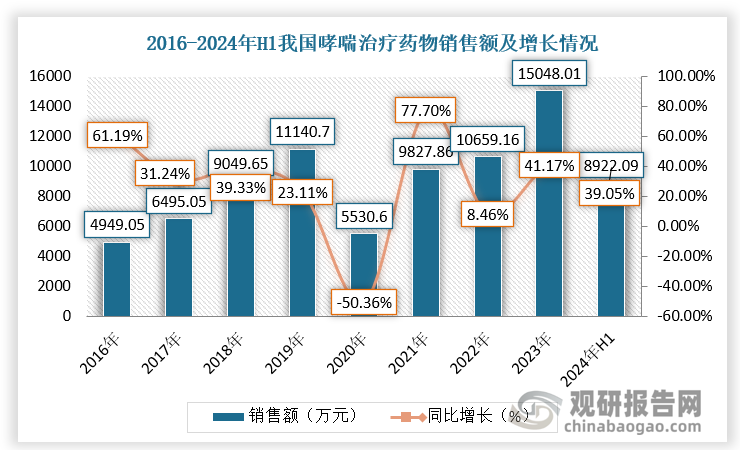 我国抗哮喘药物主要以处方药形式存在，医院是主要销售渠道，占据市场主导位置。不过，随着国家医改政策逐渐深化，医院处方外流现象日益明显，为全国院内市场提供新的增长动力。根据数据，2023年，全国院内市场（中成药）抗哮喘药物的销售额成功突破1亿元大关。同时，全国药店零售哮喘治疗药物（中成药）的销售规模也持续攀升，2024年上半年已超过1400万元，同比增长高达65%，市场前景乐观。