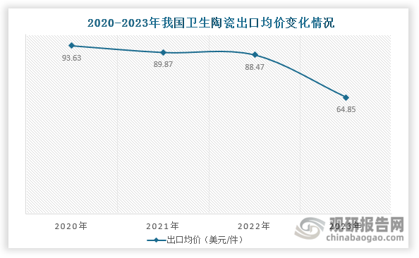 此外，近年来我国卫生陶瓷产品出口价格不断下跌，出口均价由2020年的93.63美元/件下降至2023年的64.85美元/件。