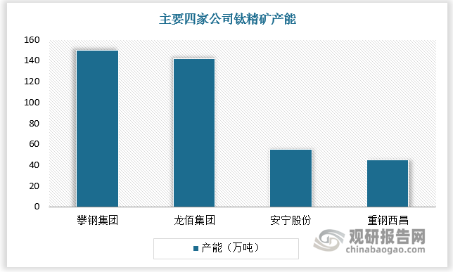 產(chǎn)量方面，2023年我國鈦鐵礦超300萬噸，占全球的比重為34%。