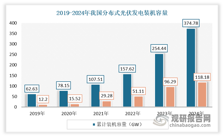 近年来，受益于政策推动、光伏技术进步和需求增长，我国分布式光伏新增装机容量快速增长。到目前，分布式光伏发电已经成为能源转型的重要力量。截至2024年底，分布式光伏发电的累计装机容量已达到惊人的3.7亿千瓦（374.78GW），是2013年底的121倍。这不仅使其占全部光伏发电装机容量的42%，还占据了全国发电总装机容量的11%。在新增装机方面，2024年分布式光伏发电新增装机容量达到了1.2亿千瓦（118.18GW），占当年新增光伏发电装机的43%。此外，2024年分布式光伏发电量达到了3462亿千瓦时，占光伏发电总量的41%。这数据表明，目前分布式光伏发电已经成为中国电力供应体系中不可或缺的一部分，对于促进清洁能源的广泛应用和实现碳中和目标具有重要意义。