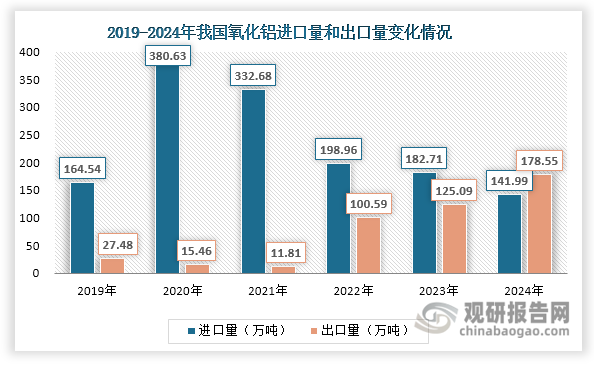 随着出口规模扩大和进口规模缩小，我国于2024年由氧化铝净进口国转为净出口国，实现了从贸易逆差到贸易顺差的转变。具体来看，自2021年起，我国氧化铝进口规模不断缩小，进口量和进口额均呈现持续下行态势，2024年分别为141.99万吨和53.71亿元，同比分别下降22.29%和7.87%；其出口规模则自2022年起不断扩大，出口量和出口额持续增长，2024年分别达到178.55万吨和75.27亿元，同比分别增长42.74%和78.51%。