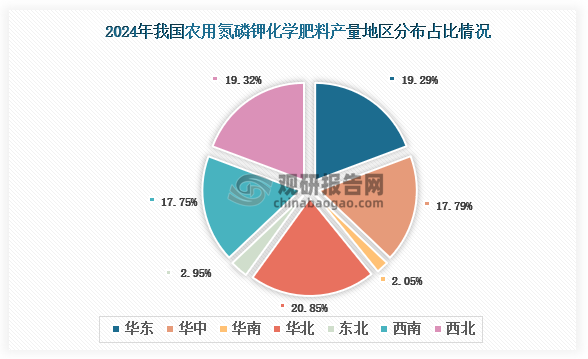 各大區(qū)產(chǎn)量分布來看，2024年我國農(nóng)用氮磷鉀化學(xué)肥料產(chǎn)量以華北區(qū)域占比最大，約為20.85%，其次是華東區(qū)域，占比為19.29%。