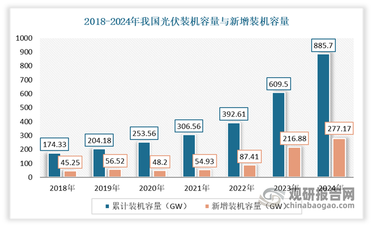 受国家政策的引导、技术进步的推动、成本不断的下降下以及应用领域的拓宽，我国光伏发电市场也实现了快速发展，装机容量得到大幅增长，不断创下历史新高。根据数据显示， 2024年，我国光伏新增装机容量为277.17GW‌‌，同比增长28%；累计装机容量达到885.7 GW，同比增长45.32%，创下历史新高。预计随着国家“碳达峰、碳中和”工作的推行，以及光伏发电成本的进一步降低，我国光伏发电行业仍将保持较快增长。