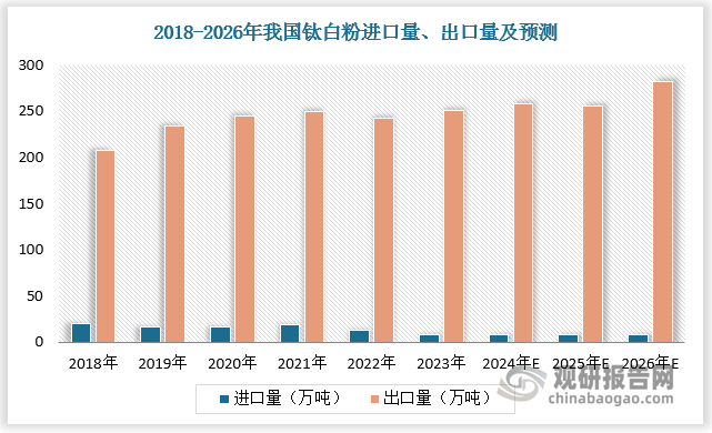 根據(jù)數(shù)據(jù)，2018-2023年我國鈦白粉出口量由90.8萬噸增長至164.17萬噸，遠高于進口量。從出口目的地看，2024 年 1-6 月我國鈦白粉出口至印度占比 14.9%，巴西占比 7.5%，土耳其占比5.6%。印度、巴西以及東南亞等發(fā)展中國家經(jīng)濟高速發(fā)展帶來的需求增長將持續(xù)拉動中國鈦白粉出口量，預計2026年我國鈦白粉出口量將達228.55萬噸。