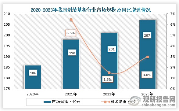 电子信息产业的快速发展和技术进步，使得我国封装基板的市场需求增加，市场规模也不断增长。数据显示，2020年到2023年我国封装基板行业市场规模从186亿元增长到了207亿元，连续四年稳定增长。