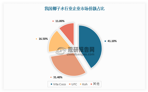 国内传统企业如椰树、春光、欢乐家、苏萨等凭借多年行业经验和资源优势积极布局；而新品牌不断涌现，如可可满分、蔻蔻椰、椰子知道等，传统饮料品牌如娃哈哈、统一等也纷纷推出了椰子水新品或产线，而椰树集团、欢乐家等传统椰汁巨头也更加关注椰子水赛道和B端的供应需求，预计市场竞争也在逐步加剧。