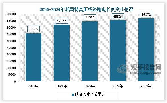 从线路长度来看，2019-2024年，我国特高压线路输电长度呈稳步增长。2023年我国特高压线路的输电长度超过4万公里，2024年我国特高压线路的输电长度约为46872公里，同比增长17.2%。