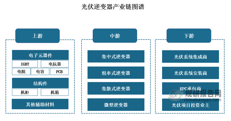 光伏逆變器產(chǎn)業(yè)鏈上游主要包括電子元器件(IGBT、電容、電阻、電抗器、PCB等)、結(jié)構(gòu)件(機(jī)柜、機(jī)箱等)和輔助材料等制造環(huán)節(jié);中游是指光伏逆變器制造，可劃分為組串式光伏逆變器、集中式光伏逆變器、集散式光伏逆變器、微型光伏逆變器;產(chǎn)業(yè)鏈下游主體包括光伏系統(tǒng)集成商、光伏系統(tǒng)安裝商、EPC承包商、光伏項(xiàng)目投資業(yè)務(wù)等。