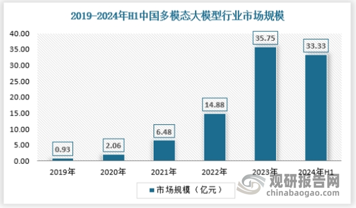 在市场需求的增长以及政策支持的背景下，我国大模型市场规模将不断增长，预计到2025年市场规模将突破300亿元。而多模态大模型作为AI模型的发展方向，在各项相关技术愈发成熟下，其应用领域也将愈发广泛，比如说商业定制、游戏和影视等。2024年上半年，国内多模态大模型行业市场规模为33.33亿元，具体如下：