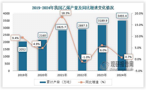 数据显示，近六年我国乙烯产量呈增长趋势。2024年1-12月，我国乙烯产量约为3493.4万吨，同比增长0.7 %。