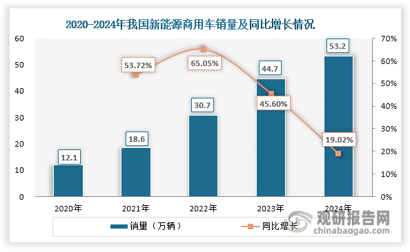 近年来，随着国家对绿色低碳、节能减排的重视程度不断提高，我国商用车行业加快转型升级，向新能源化方向不断发展。同时得益于利好政策加持、补能技术发展等多重因素驱动，我国新能源商用车市场展现出强劲的增长势头，销量不断攀升，由2020年的12.1万辆上升至2024年的19.02万辆，年均复合增长率达到44.8%。同时，我国新能源商用车渗透率不断提升，销量占商用车销量的比重由2020年的2.36%上升至2023年的13.74%，提升空间仍然较大。2025年1月国家发展改革委、财政部发布《关于2025年加力扩围实施大规模设备更新和消费品以旧换新政策的通知》，提出在商用车方面，扩大老旧营运货车报废更新支持范围；提高新能源城市公交车及动力电池更新补贴标准，平均每辆车补贴由6万元提高至8万元。该政策的实施有望拉动新能源商用车市场需求进一步释放。