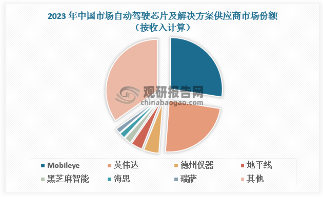 根据数据，2023年，按照收入计算口径，中国市场自动驾驶芯片及解决方案供应商前五大分别为Mobileye（27.5%）、英伟达（23.7%）、德州仪器（4.8%）、地平线（3.6%）、黑芝麻智能（2.2%）；2023 年，按照出货量口径，中国高算力（50+ TOPS）自动驾驶 SoC 供应商主要为英伟达（72.5%）、地平线（14.0%）、黑芝麻智能（7.2%）、瑞萨（5.6%）、高通（0.4%）。