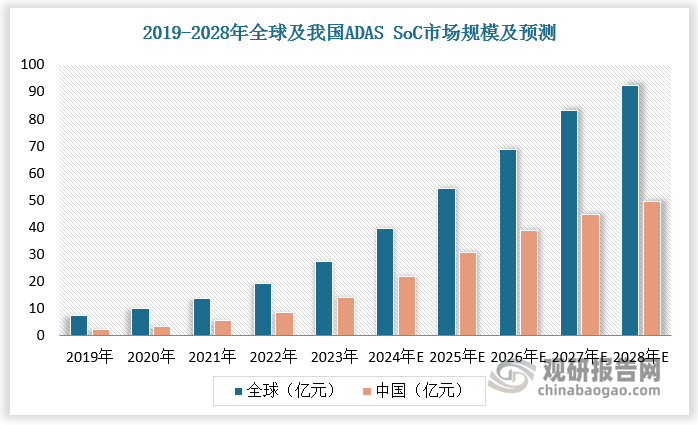 在 ADAS 汽车销售市场不断增长的推动下，ADAS SoC市场快速扩展。2023 年，全球及中国 ADAS SoC 市场规模分别达275 亿元及141 亿元。在 ADAS 功能进一步普及的推动下，预计到2028年全球及中国ADAS SoC 市场规模将达925 亿元、496 亿元，2023 年至 2028 年的复合年增长率为27.5%、28.6%。