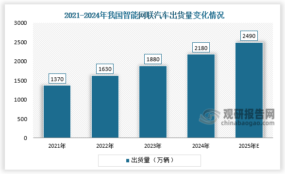 從出貨量來看，2021-2024年我國智能網(wǎng)聯(lián)汽車出貨量呈增長走勢。2023年智能網(wǎng)聯(lián)汽車出貨量約為1880萬輛；2025年我國智能網(wǎng)聯(lián)汽車出貨量將增至2490萬輛，年均復(fù)合增長率為16.1%。