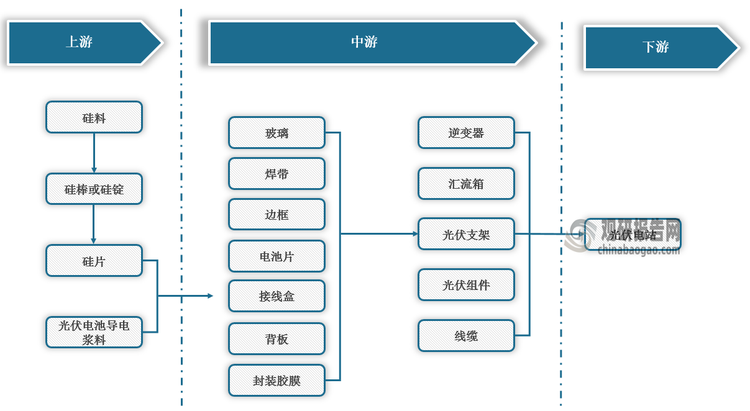 <strong>光伏产业链图解</strong>