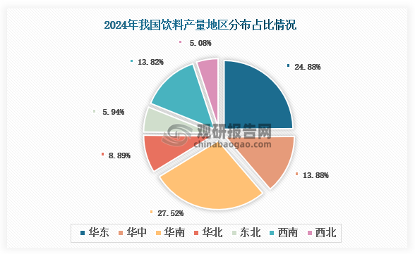 各大區(qū)產(chǎn)量分布來看，2024年我國飲料產(chǎn)量以華南區(qū)域占比最大，約為27.52%，其次是華東區(qū)域，占比為24.88%。