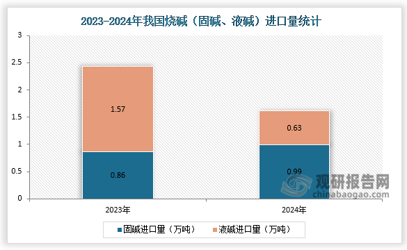 2024年，我國燒堿累計進(jìn)口量為1.62萬噸，同比下降33.33%。其中，堿累計進(jìn)口量為0.99萬噸，液堿累計進(jìn)口量為0.63萬噸。