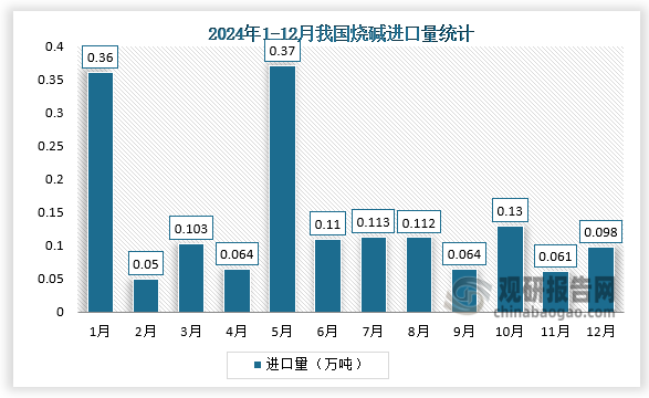 據(jù)中國海關(guān)最新數(shù)據(jù)顯示，2024年1-12月，我國燒堿進(jìn)口量中5月進(jìn)口量最多，為0.37萬噸；2月進(jìn)口量最少。其中，12月我國燒堿進(jìn)口量為0.098萬噸。