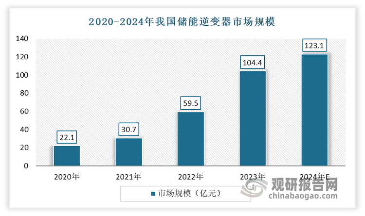 近年随着能源结构调整和环境保护意识提升，储能作为可再生能源发展的关键支撑，正日益受到重视。而作为储能产业链的关键环节之一，储能逆变器也将受益于储能利好政策的推动，行业发展前景广阔。2022年我国储能逆变器市场规模约为59.5亿元，同比增长93.81%，2023年约为104.4亿元。估计2024年我国储能逆变器市场规模将超过120亿元，达到123.1亿元。