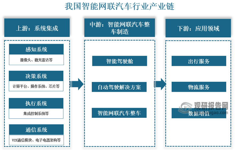 從產(chǎn)業(yè)鏈來看，我國智能網(wǎng)聯(lián)汽車行業(yè)產(chǎn)業(yè)鏈上游為系統(tǒng)能夠，主要包括感知系統(tǒng)、決策系統(tǒng)、執(zhí)行系統(tǒng)和通信系統(tǒng)的軟硬件研發(fā)與生產(chǎn)；中游為智能網(wǎng)聯(lián)汽車整車制造，主要包括智能駕駛艙、自動駕駛解決方案、智能網(wǎng)聯(lián)汽車整車；下游為智能網(wǎng)聯(lián)汽車應(yīng)用端，主要包括出行服務(wù)、物流服務(wù)、數(shù)據(jù)增值。