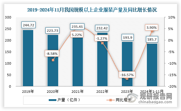 2022-2023年我国服装行业发展低迷，规模以上企业服装产量逐渐下降，分别降至232.42亿件和193.9亿件，同比下降1.27%和16.57%。受下游服装市场需求减少等因素影响，2022-2023年我国工业缝纫机内销量也持续下降，2023年降至193.9万台，同比下降16.57%，创自2011年以来最低值。