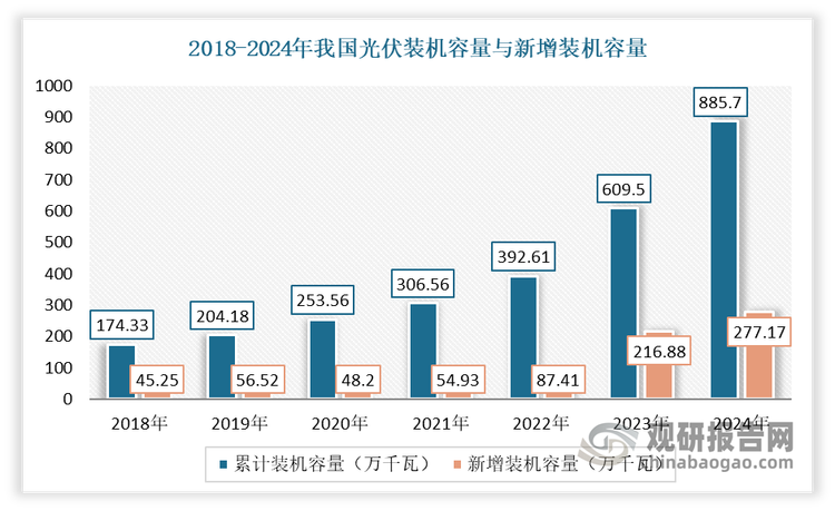 我国光伏玻璃市场主要是受终端光伏领域发展领域。受国家政策的引导、技术进步的推动、成本不断的下降下以及应用领域的拓宽，近年我国光伏市场也实现了快速发展，装机容量得到大幅增长，不断创下历史新高。这为光伏玻璃带来的较大的发展机会。