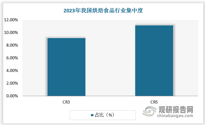 烘焙食品行业参与者众多，市场较分散，2023 年CR3 和 CR5 分别为 9.2%和 11.2%。行业低集中度通常意味着高度竞争的市场环境，烘焙食品企业需努力提高自身产品创新力和品牌建设力以获得消费者的喜爱。目前达利园、桃李面包、盼盼等凭借品牌优势和产品优势，占据烘焙食品行业较领先位置。