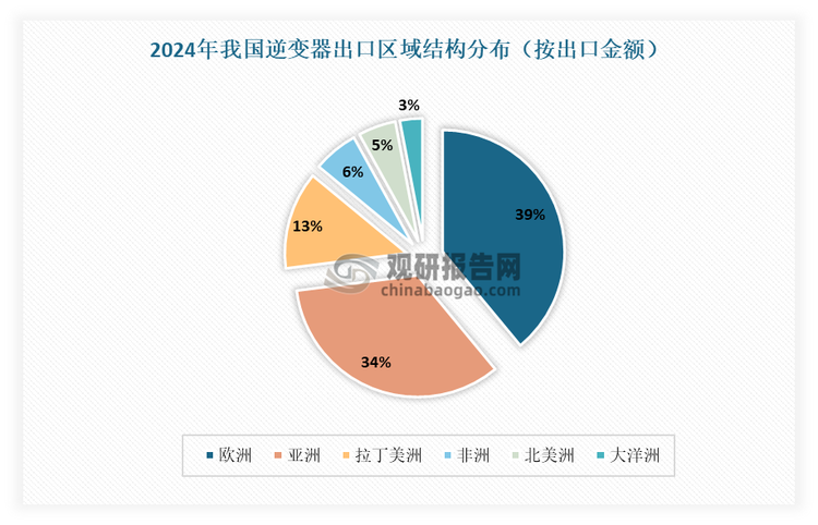 分地區(qū)來看，2024年，歐洲仍是我國逆變器出口的第一大市場。有數(shù)據(jù)顯示，歐洲、亞洲、拉丁美洲是我國出口逆變器的前三大市場。其中歐洲仍是我國逆變器出口的第一大市場，出口金額占比達(dá)到39%。