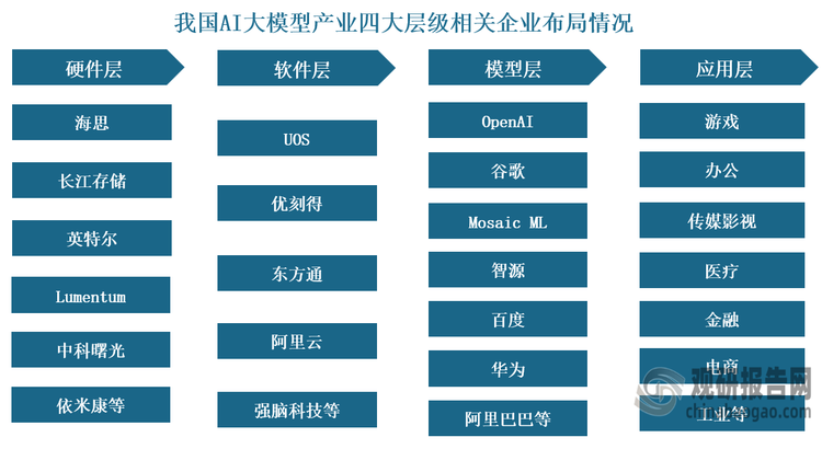 从相关企业来看，我国AI大模型行业产业链硬件层主要包括AI芯片、存储芯片、chiplet、光模块、服务器、温控系统等，代表企业为海思、长江存储、英特尔、Lumentum、中科曙光、依米康等；软件层包括操作系统、数据库、中间件、云计算、虚拟化等，代表企业为UOS、优刻得、东方通、阿里云、强脑科技等；模型层包括GPT、PaLM-E、Claude、Cohere、文心一言、盘古、ChatGLM等，代表企业为OpenAI、谷歌、智源、百度、华为、阿里巴巴等；应用层包括游戏、办公、传媒影视、医疗、金融、电商、工业等。