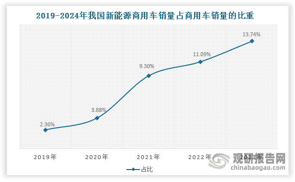 数据来源：中国汽车工业协会等、观研天下整理