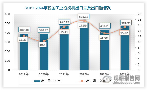 数据来源：中国缝制机械协会、海关总署、观研天下整理