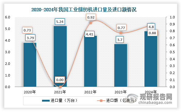 经过多年发展，我国已成为全球最大工业缝纫机生产国和出口大国，目前各类工业缝纫机产量占世界85%以上，销售收入占80%以上，国际贸易量占60%以上，具有举足轻重的国际地位。同时，近年来我国工业缝纫机出口规模始终大于进口规模，行业贸易顺差局面稳定。具体来看，近年来我国工业缝纫机进口量和进口额始终很小，2024年有所上升，约为4.8万台和0.88亿元，同比分别增长29.73%和14.33%；其出口量和出口额也在2024年回升，约为468.64万台和15.22亿元，同比分别增长8.42%和16.54%。此外，在2023年和2024年我国工业缝纫机出口量占产量的比重均超过70%，说明出口已成为拉动其行业发展的主导力量。