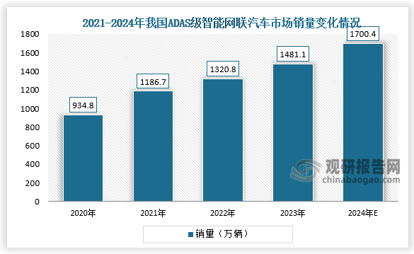 從市場銷量來看，在中國市場上，智能網(wǎng)聯(lián)汽車普遍配備ADAS（L1+L2）智能駕駛技術(shù)。2020-2023年我國ADAS級智能網(wǎng)聯(lián)汽車銷量增長速度較快，由2020年的934.8萬輛增至2023年的1481.1萬輛；2024年我國ADAS級智能網(wǎng)聯(lián)汽車銷量突破1700萬輛。