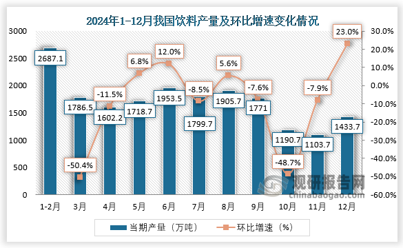 當期值來看，2024年12月，我國飲料產(chǎn)量約為1433.7萬噸，環(huán)比增長23%。