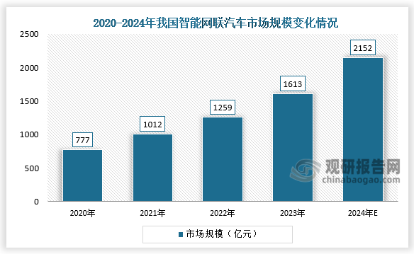 從市場規(guī)模來看，2022年中國智能網(wǎng)聯(lián)汽車市場規(guī)模為1259億元，近五年年均復(fù)合增長率為25.56%，2023年約為1613億元；2024年中國智能網(wǎng)聯(lián)汽車市場規(guī)模將達到2152億元。