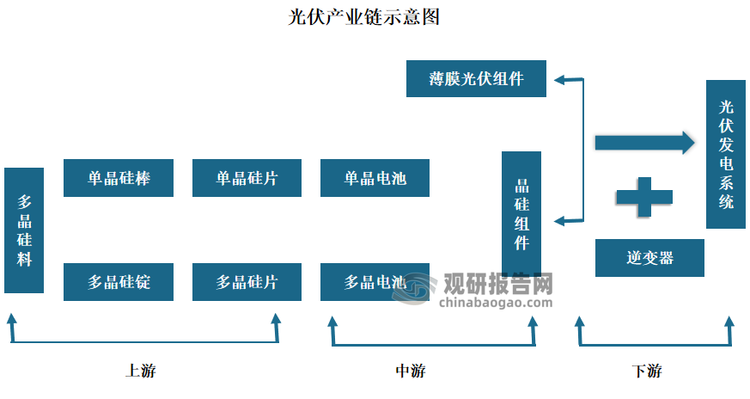 光伏产业链的上游为多晶硅料生产、单晶拉棒/多晶铸锭和切片等环节，中游为光伏电池生产、光伏组件封装等环节，下游为光伏应用系统的安装及服务等。