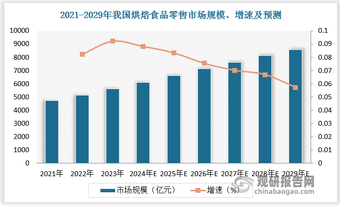 數(shù)據(jù)顯示，2023 年我國(guó)烘焙食品零售市場(chǎng)規(guī)模達(dá)5614.2 億元，同比增長(zhǎng)9.2%。隨著人均消費(fèi)水平的增長(zhǎng)及餐飲消費(fèi)結(jié)構(gòu)調(diào)整，中國(guó)烘焙食品行業(yè)消費(fèi)需求旺盛，上下游產(chǎn)業(yè)快速發(fā)展，市場(chǎng)將進(jìn)一步擴(kuò)容，預(yù)計(jì)2029 年我國(guó)烘焙食品零售市場(chǎng)規(guī)模將達(dá)8595.6億元。