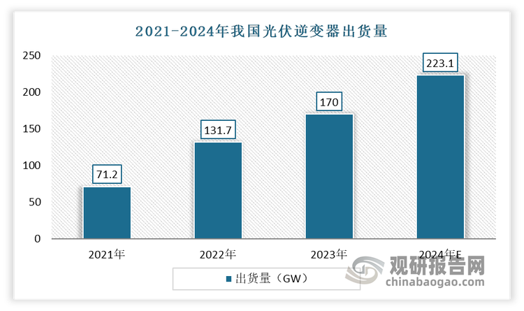 近年来随着光伏经济性的提升与节能减排政策的推进，我国光伏行业持续景气，多家逆变器企业开启定增扩产之路，我国光伏逆变器出货量快速增长。数据显示，2023年我国光伏逆变器出货量达170GW，较上年同比增长29.08%；预计2024年我国光伏逆变器出货量达223.1GW，较上年同比增长31.24%。