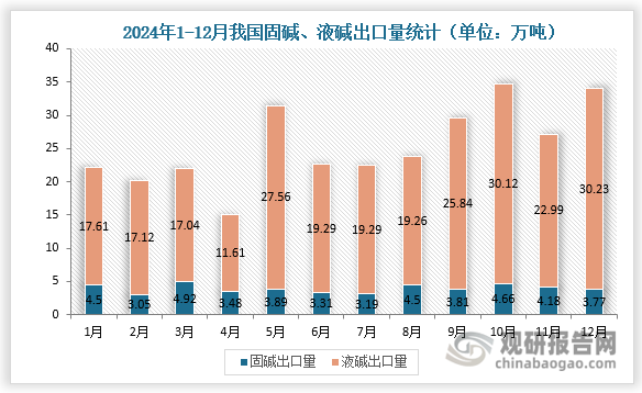 2024年1-12月，12月液碱出口量最高，为30.23万吨；3月固碱出口量最高4.92万吨。其中，12月固碱出口量为3.77万吨，液碱出口量为30.23万吨。