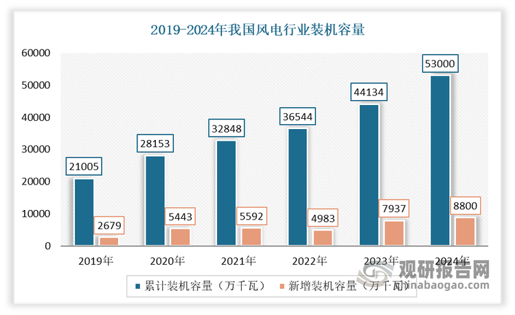 近年来，风电作为我国的战略性新兴产业，其装机量一直在高速增加。并且在产业政策引导和市场需求推动这两方面的作用下，风电产业已经成为中国能参与国际竞争并且占据领先优势的产业了。到目前我国已是世界第一风电大国。数据显示，2023年我国风电新增装机超7500万千瓦，同比增长59.28%，占据全球新增装机总量近65%‌。2024年我国风电新增并网装机容量约为8800万千瓦，累计并网装机容量约为5.3亿千瓦，风电在电源结构中的占比超过15%。