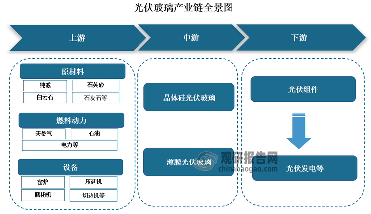 光伏玻璃产业链上游为原材料、燃料动力及设备；其中原材料主要包括纯碱、石英砂、白云石、石灰石，燃料动力主要包括天然气、石油、电力，设备主要包括窑炉、压延机、磨粉机、切边机。中游为光伏玻璃制造。下游应用于光伏组件，并最终应用于光伏发电等领域。