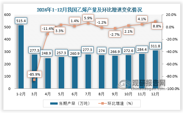 當(dāng)期值來(lái)看，2024年12月，我國(guó)乙烯產(chǎn)量約為311.8萬(wàn)噸，環(huán)比增長(zhǎng)8.8%。