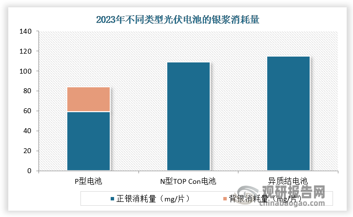 目前，光伏電池銀漿分為高溫銀漿和低溫銀漿兩種，P型電池和N型TOPCon電池使用高溫銀漿，異質(zhì)結(jié)電池使用低溫銀漿。從單瓦銀漿耗量的角度，N型電池每片耗量仍高于P型電池，根據(jù)相關(guān)資料，2023年P(guān)型182電池正、背銀消耗量分別約59、25mg/片，N型TOPCon電池雙面銀漿消耗量約109mg/片，HJT電池雙面低溫銀漿消耗量約115mg/片。因此，隨著N型硅電池市場占有率增加，光伏電池導電漿料市場需求量有望進一步增加。